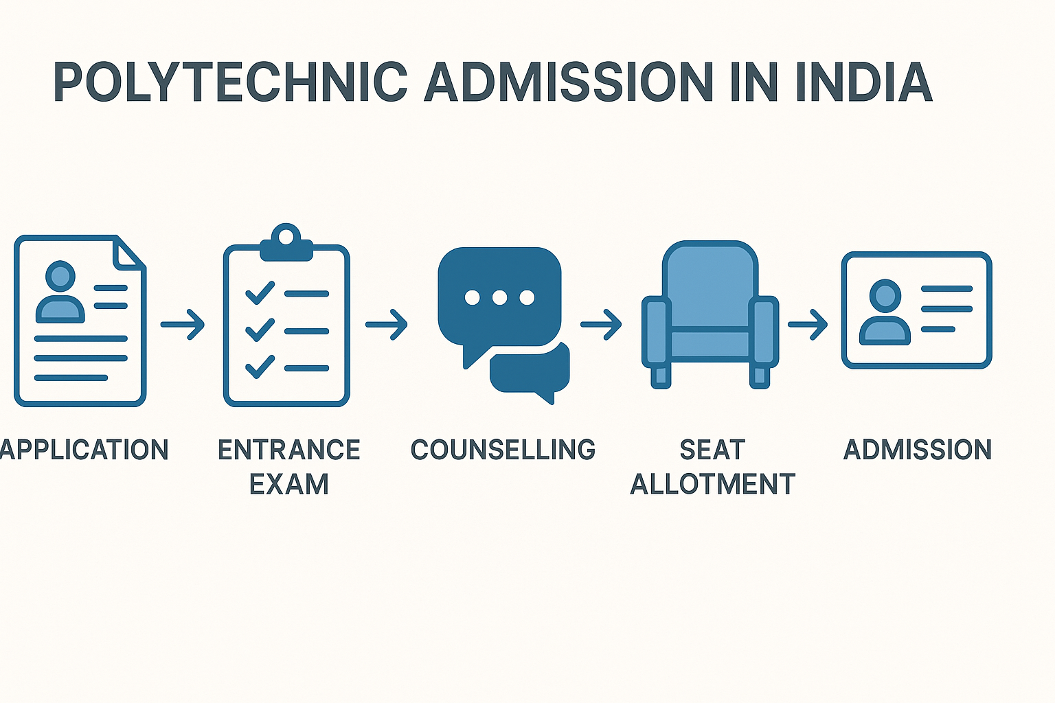 Anatomy of a Polytechnic Admission Cycle